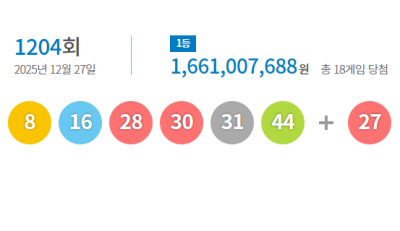 로또 1등 18명 각 '16억6100만원'…1204회, 8·16·28·30·31·44