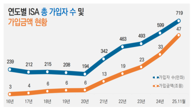 ISA 가입자 700만명 돌파…가입금액 46.5조원 돌파