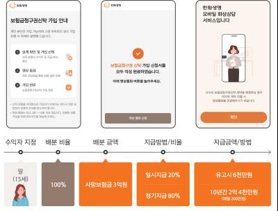 한화생명, 업계 최초 ‘보험금청구권 신탁’ 비대면 판매