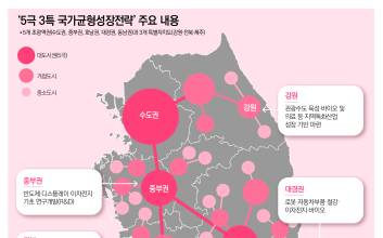 "수도권 1극을 넘어라"...5극3특이 그리는 대한민국 지도