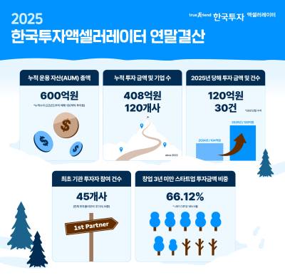 한국투자액셀러레이터, 지난해 스타트업에 120억원 규모 신규 투자