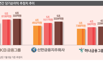 작년 4대 금융 실적 또 꽃길…신한 ‘5조 클럽’ 달성할까