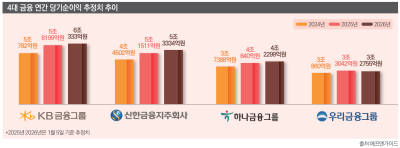 작년 4대 금융 실적 또 꽃길…신한 ‘5조 클럽’ 달성할까