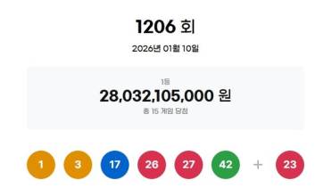 1206회 로또 1등 '1, 3, 17, 26, 27, 42'…보너스 '23'