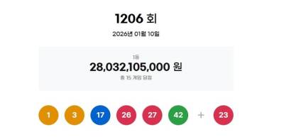 1206회 로또 1등 '1, 3, 17, 26, 27, 42'…보너스 '23'