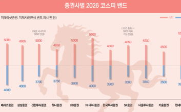 올해 코스피 5850까지 가능할까…증시 ‘상고하저’ 시나리오