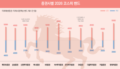 올해 코스피 5850까지 가능할까…증시 ‘상고하저’ 시나리오