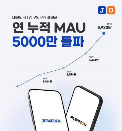 잡코리아·알바몬, 지난해 MAU 5000만 돌파