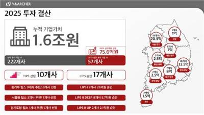 액셀러레이터 와이앤아처, 지역·소상공인 투자와 글로벌 파트너십 동시 강화… 2025 성과 발표