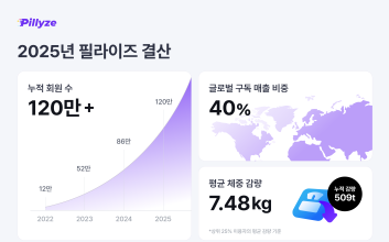 필라이즈, 누적 가입자 120만 명 돌파… "지난해 이용자 509톤 감량"