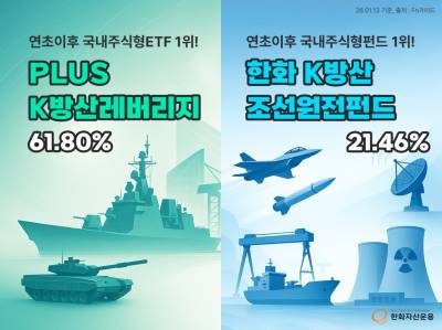 한화운용 ‘PLUS K방산레버리지’·’K방조원 펀드’ 수익률 1위