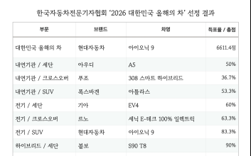 한국자동차전문기자협회, '2026 대한민국 올해의 차' 현대차 아이오닉 9 선정