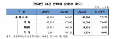 지난해 외국인 국내 채권 매수 2배 증가…개인은 25% 감소