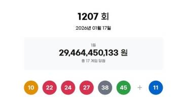 로또 1207회 1등 번호 ‘10·22·24·27·38·45’… 당첨자 17명, 각 17억 원씩