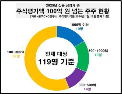신규 상장사서 주식 부자 119명 탄생…100억 클럽 '우르르'
