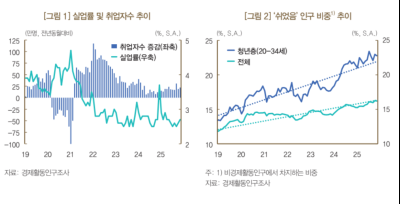 청년 '쉬었음' 인구 증가…“일자리 눈높이 높지 않아”