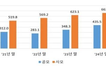 지난해 펀드 순자산 1300조 돌파…18년 만 ‘최고 성장률’