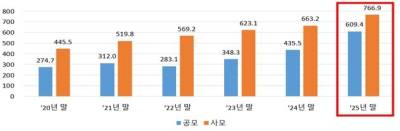 지난해 펀드 순자산 1300조 돌파…18년 만 ‘최고 성장률’