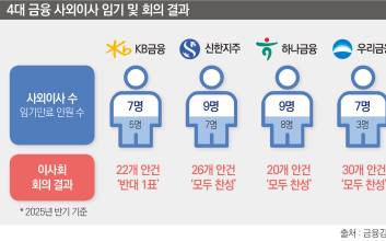 “참호구축 깨라” 당국 경고…금융사 사외이사 연임 관행 흔들