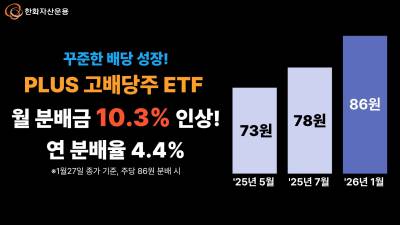PLUS 고배당주 ETF, 월 분배금 10.3%↑…“꾸준한 배당성장”