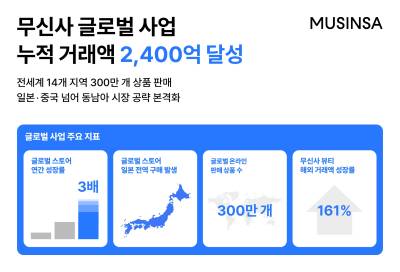 “전 세계에 상품 300만개 팔았다”…무신사, 수출액 2400억 달성