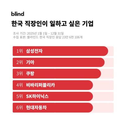 주가 상승→인기 폭발...가장 일하고 싶은 기업에 선정된 ‘이곳’