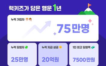 '걸음 수 따라 복권 획득'...럭키즈, 누적 상금 20억 돌파