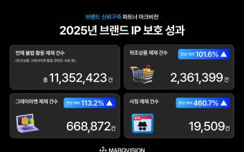 마크비전, 지난해 브랜드 IP 위협 대응 성과 발표