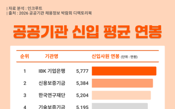 2026 공공기관 신입 평균 연봉 ‘4099만원’…1위는 어디?