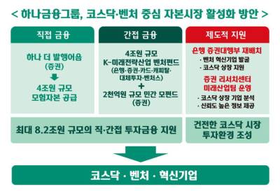 하나금융, 코스닥·벤처기업 위해 최대 8.2조 공급