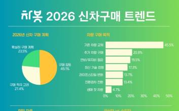 신차 구매, 절반은 ‘검토 중’…소득 높을수록 결정 빨라