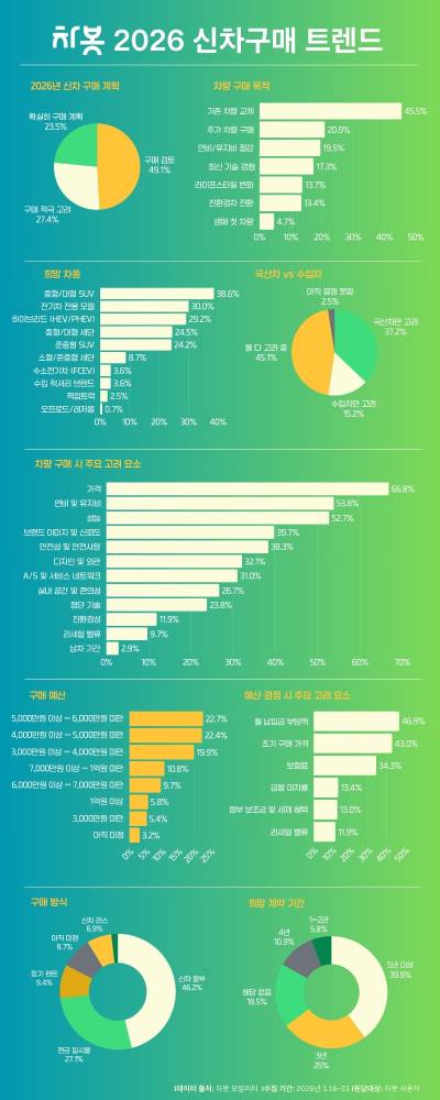 신차 구매, 절반은 ‘검토 중’…소득 높을수록 결정 빨라
