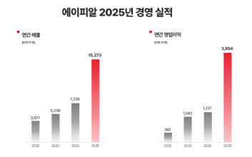 "전 세계 홀렸다"...에이피알, 작년 매출 1.5조 돌파