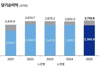 기업은행, 작년 순이익 2조7189억원…전년比 2.4% ↑