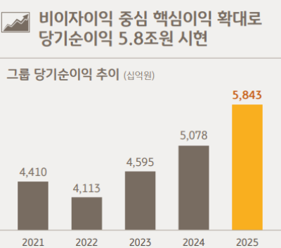 실적도 주주환원도 ‘역대급’…KB금융, 작년 순이익 5조8430억원