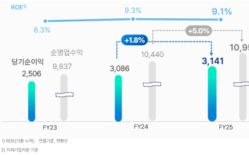 우리금융, 작년 순이익 3조1413억원…역대 최대 주주환원