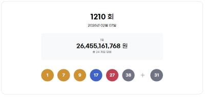 1210회 로또 1등 ‘1·7·9·17·27·38’…보너스 번호 31
