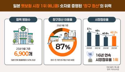 日 동물병원서 치료비 결제 때 보험금도 자동 청구...韓은?