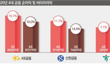 4대 금융 순익 18조원 육박…이자 이익 시대 저물어 간다