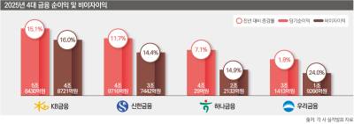 4대 금융 순익 18조원 육박…실적 ‘무게중심’ 바뀐다