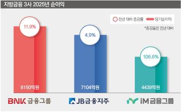 지방금융, 작년 순이익 늘었지만…성장보다 생존 문제