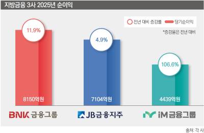 지방금융, 작년 순이익 늘었지만…성장보다 생존 문제