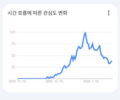너무 비싸잖아...고점 찍고 무섭게 추락 중인 '이것' 