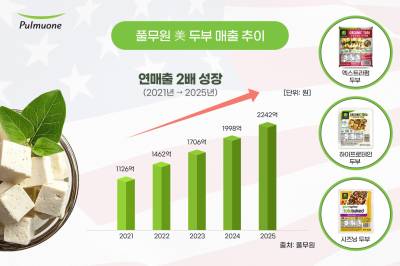 고단백 통했다…풀무원, 작년 美 두부 역대 최고 매출 달성