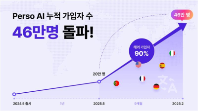 이스트소프트 ‘페르소에이아이’, 누적 가입자 46만 명 기록… 해외 비중 90%