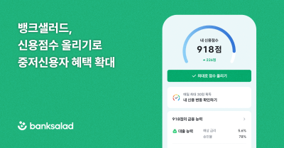 "최대 226점 올랐다" 뱅크샐러드, 신용점수 올리기 서비스