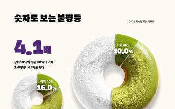 한국 사회 불평등 심화...상위 10%·하위 40% 소득격차 4.1배