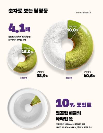 한국 사회 불평등 심화...상위 10%·하위 40% 소득격차 4.1배