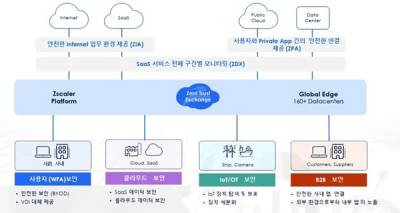 지스케일러(Zscaler), 클라우드 보안 플랫폼 'Zero Trust Exchange'로 기업 보안 혁신 주도