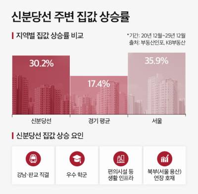 신분당선 주변 5년새 30% 상승… 수지자이 에디시온 등 신규 공급 관심